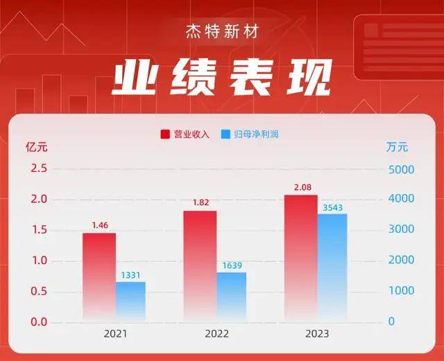 业绩异常波动一询迟迟未复米乐m6杰特新材：报告期(图1)